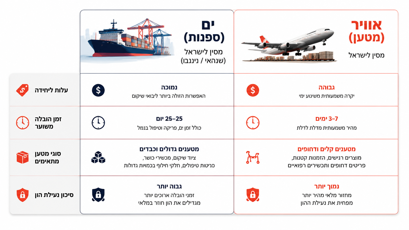 שילוח ימי או אווירי למוצרי שיקום מסין - השוואת עלות וזמן הגעה