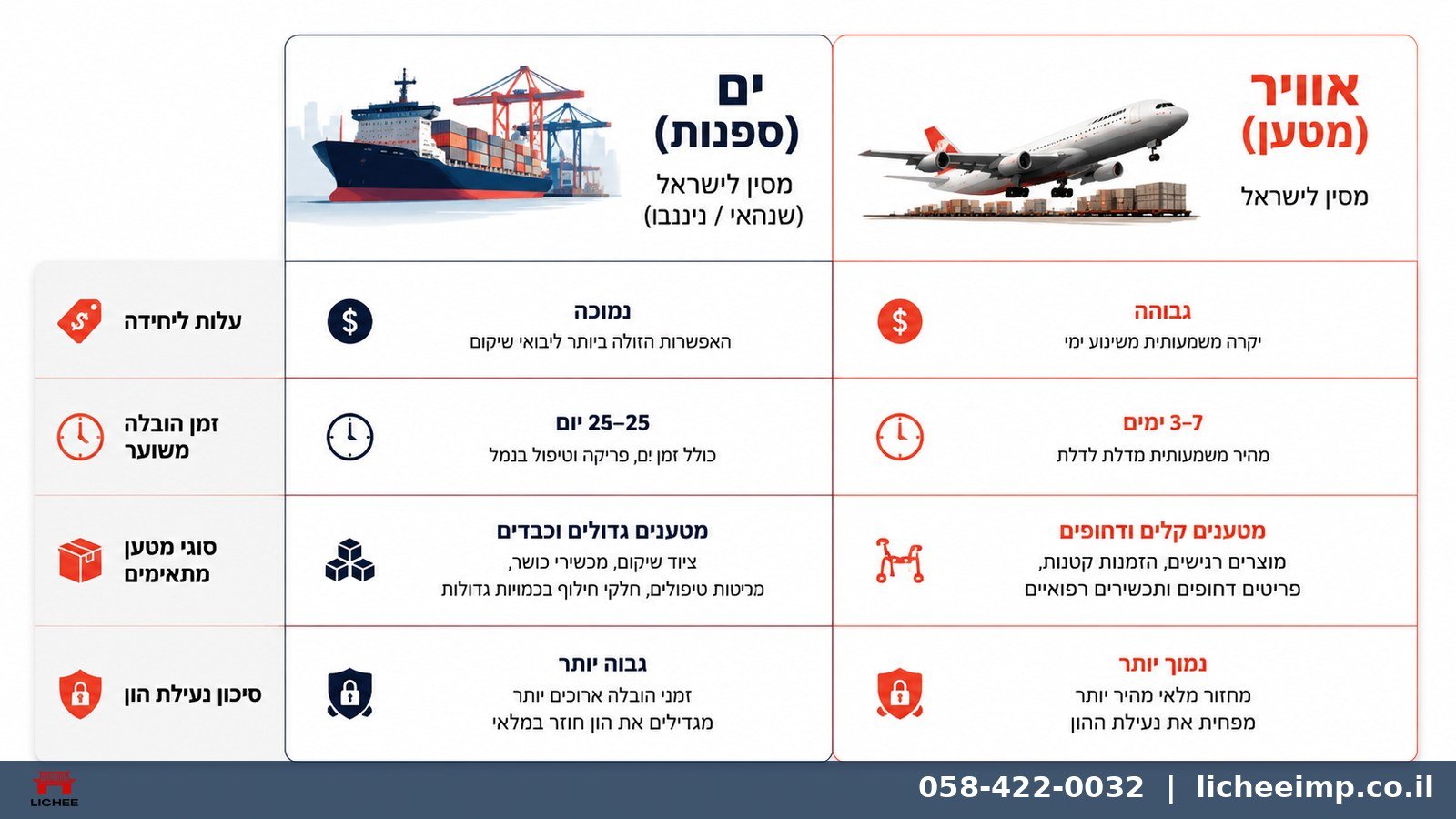 שילוח ימי או אווירי למוצרי שיקום מסין - השוואת עלות וזמן הגעה